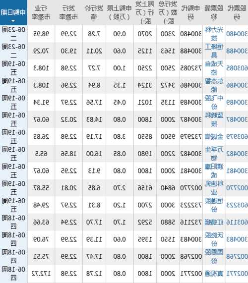 次新股票一览表，次新股票一览表2022年1月-第1张图片-ZBLOG