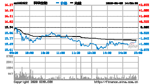 科华生物股票行情，科华生物股票行情查询-第1张图片-ZBLOG