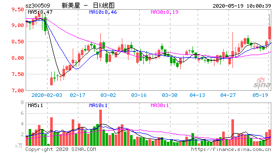 新美星股票，新美星股票代码？-第3张图片-ZBLOG