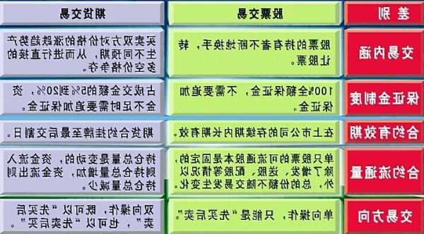 股票和期货有什么区别，期货是全世界公认最难的吗-第1张图片-ZBLOG