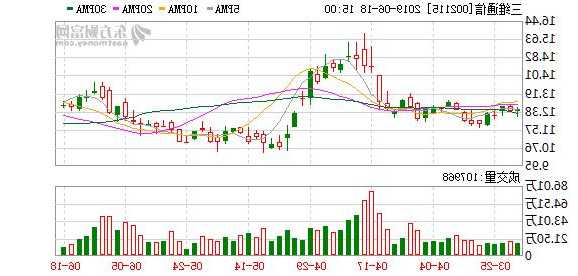 三维通信股票行情？三维通信股票行情？-第3张图片-ZBLOG
