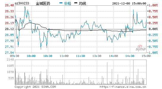 金城医药股票的简单介绍-第1张图片-ZBLOG