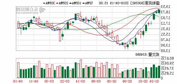 盛和资源股票？盛和资源股票历史交易数据？-第1张图片-ZBLOG