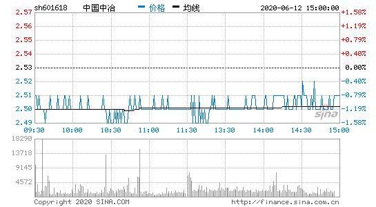 中国中冶股票行情，中国中冶股票行情新浪网-第1张图片-ZBLOG