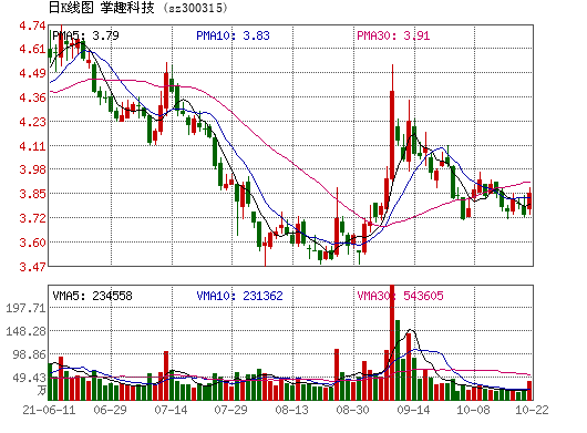 掌趣科技股票，掌趣科技股票历史交易数据！-第2张图片-ZBLOG