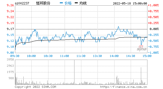 恒邦股票？恒邦股票002237？-第1张图片-ZBLOG