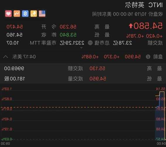英特尔股票，英特尔股票价格最新行情-第3张图片-ZBLOG