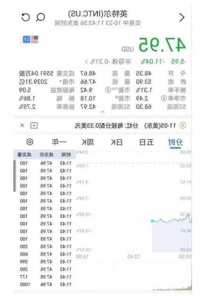英特尔股票，英特尔股票价格最新行情-第2张图片-ZBLOG