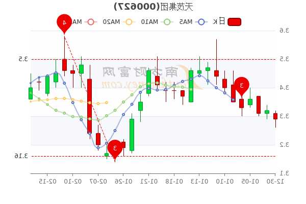 天茂股票，天茂股票最低多少-第1张图片-ZBLOG