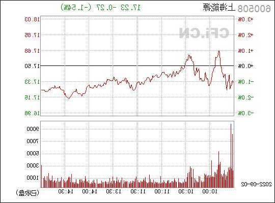 600508股票，600508股票行情！-第2张图片-ZBLOG