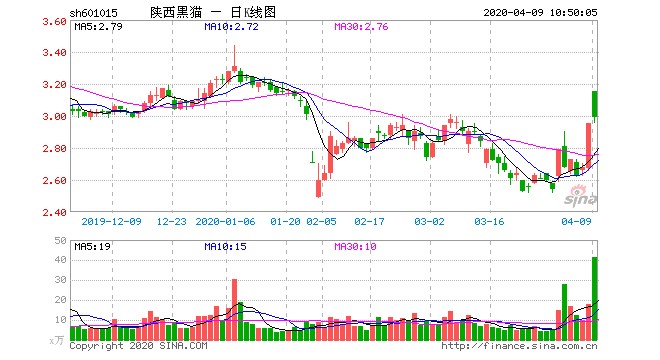 山西煤业股票，陕西煤业股票行情-第2张图片-ZBLOG