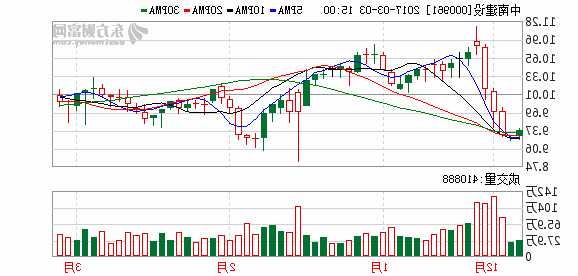 000961中南建设股票？000961中南建设股票东方财富网？-第3张图片-ZBLOG