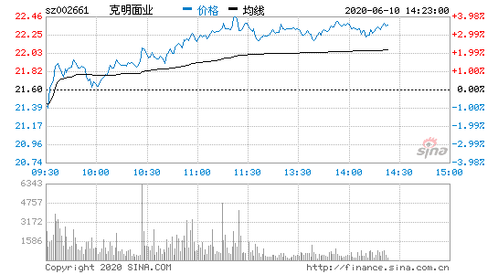 克明面业股票，克明面业股票代码-第1张图片-ZBLOG