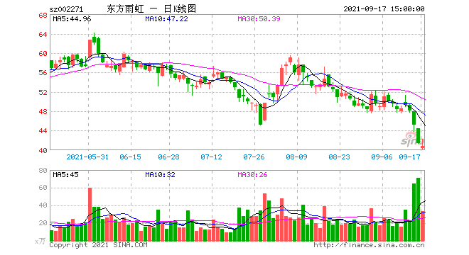 东方雨虹股票价格，东方雨虹的股票价格-第2张图片-ZBLOG