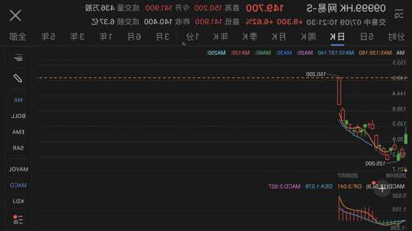 网易股票？网易股票历史行情？-第2张图片-ZBLOG