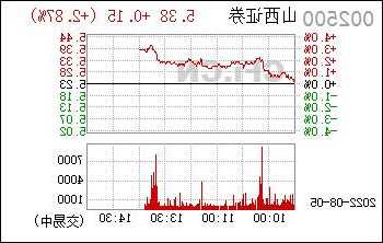 002500山西证券股票？山西证券股吧？-第1张图片-ZBLOG