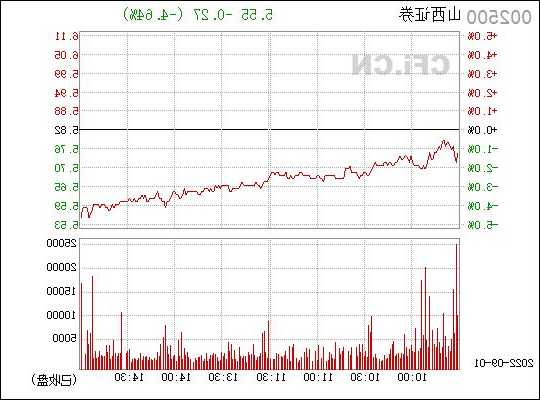 002500山西证券股票？山西证券股吧？-第3张图片-ZBLOG