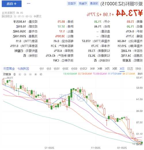 爱尔眼科股票行情？爱尔眼科股票行情新浪财经？-第3张图片-ZBLOG