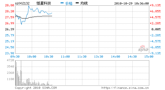 恒星科技股票，恒星科技股票行情诊断-第1张图片-ZBLOG