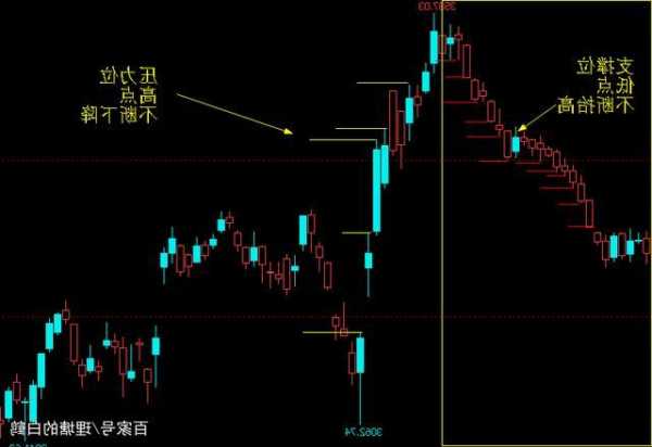 股票压力位和支撑位怎么看？压力位和支撑位图解？-第1张图片-ZBLOG