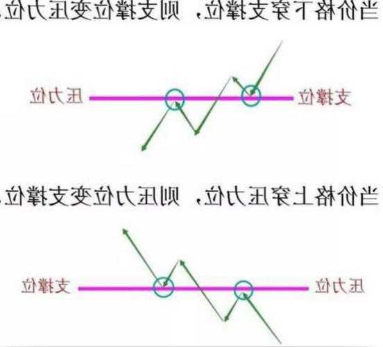 股票压力位和支撑位怎么看？压力位和支撑位图解？-第2张图片-ZBLOG