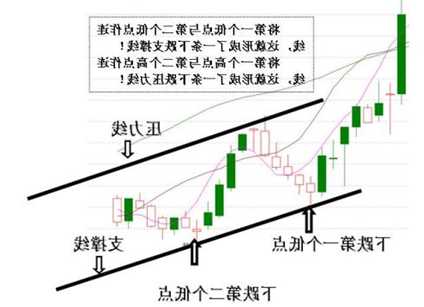 股票压力位和支撑位怎么看？压力位和支撑位图解？-第3张图片-ZBLOG