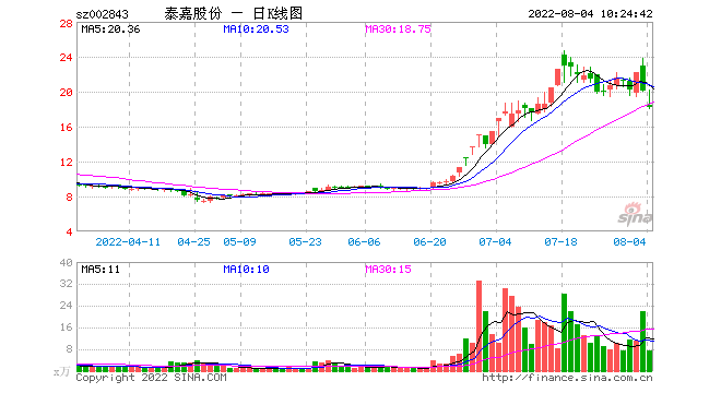 泰嘉股份股票，泰嘉股份股票历史行情？-第2张图片-ZBLOG