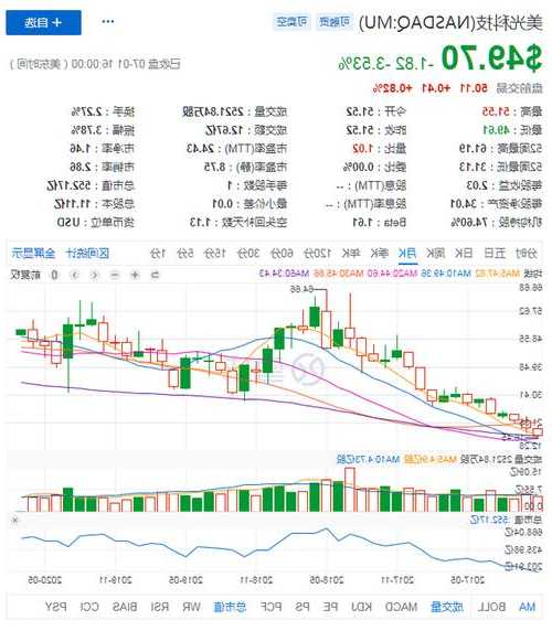 美光科技股票，美光科技股票实时行情？-第1张图片-ZBLOG