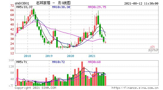 志邦股票？志邦股票今日行情？-第3张图片-ZBLOG