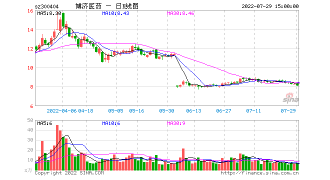博济医药股票行情，博济医药股票行情走势！-第1张图片-ZBLOG