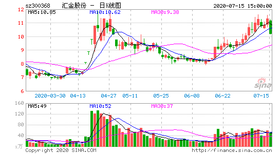 汇金股份股票？汇金股份股票怎样？-第2张图片-ZBLOG