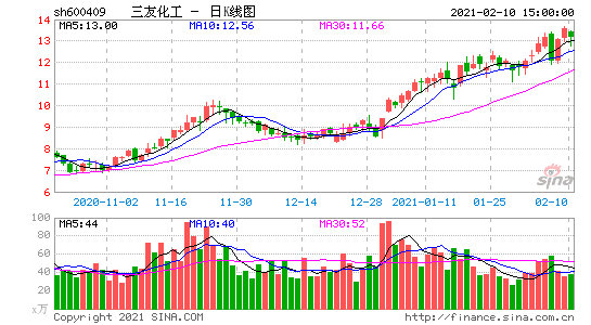三友化工股票股吧？三友化工股票分析讨论？-第3张图片-ZBLOG