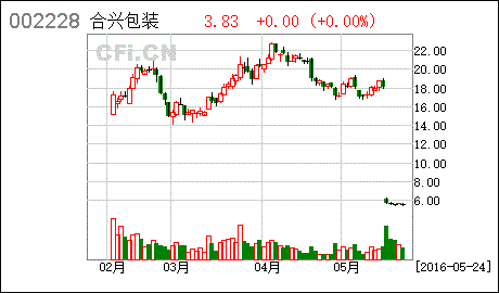 合兴包装股票，合兴包装股票代码！-第2张图片-ZBLOG