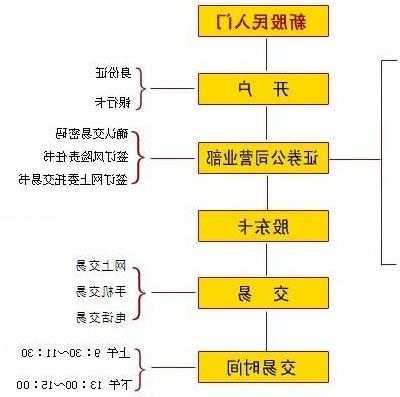 股票账户注销流程，股票账户注销流程是什么-第1张图片-ZBLOG