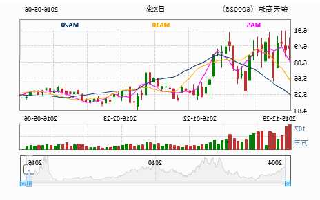 楚天高速股票行情？楚天高速股票行情走势？-第2张图片-ZBLOG