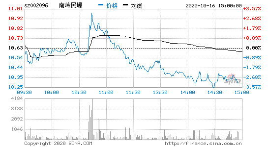 南岭民爆股票行情，南岭民爆股价历史行情？-第1张图片-ZBLOG
