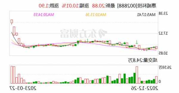 002888股票？002888股票2023年三季报？-第2张图片-ZBLOG