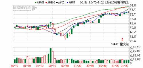 北纬科技股票，北纬科技股票有暴涨过吗！-第3张图片-ZBLOG