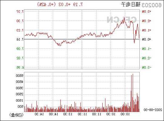 福日电子股票行情，福日电子股票行情走势！-第2张图片-ZBLOG