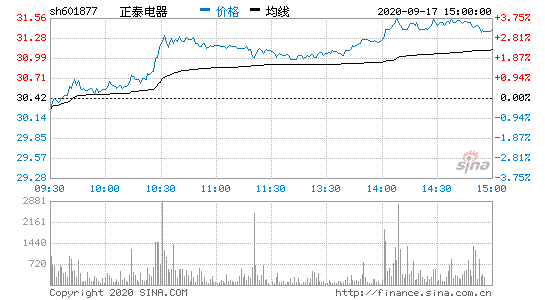 正泰股票行情，正泰股票行情分析？-第3张图片-ZBLOG