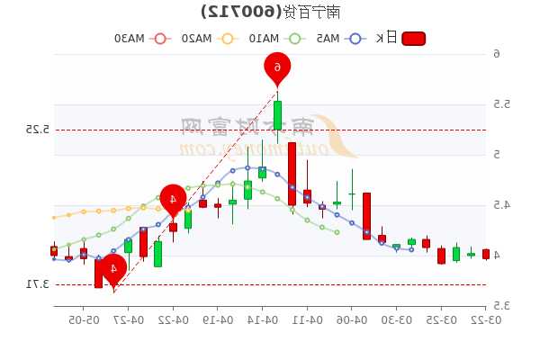 南宁百货股票行情，南宁百货股票行情最新消息？-第2张图片-ZBLOG