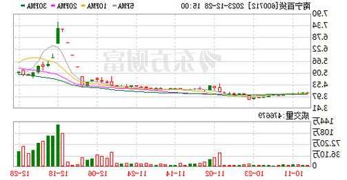 南宁百货股票行情，南宁百货股票行情最新消息？-第3张图片-ZBLOG