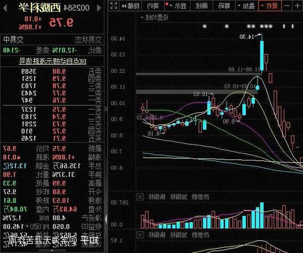 002584西陇科学股票，西陇科学股票分析！-第2张图片-ZBLOG