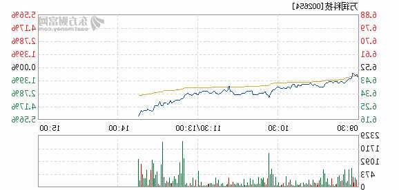 万润科技股票行情，万润科技股票行情走势？-第1张图片-ZBLOG