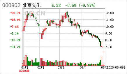 北京文化股票股吧？北京文化股票股吧同花顺？-第2张图片-ZBLOG