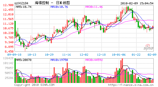海得控制股票，海得控制股票走势！-第1张图片-ZBLOG