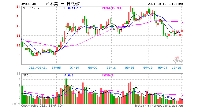 002340股票，002340股票历史交易数据？-第2张图片-ZBLOG