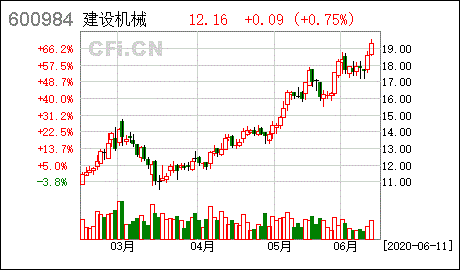 建设机械股票？建设机械股票最新分析？-第3张图片-ZBLOG