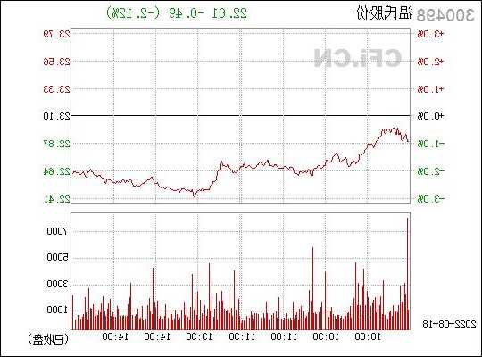 温氏股票300498，温氏股票行情走势？-第2张图片-ZBLOG