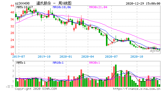 温氏股票300498，温氏股票行情走势？-第3张图片-ZBLOG